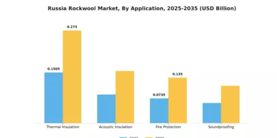 Russia Rockwool Market Segment Image 0