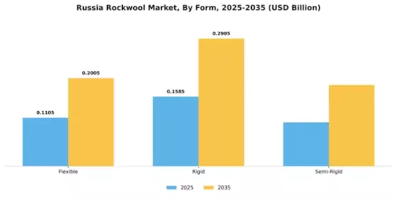 Russia Rockwool Market Segment Image 3