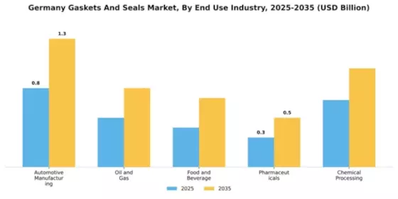 Germany Gaskets And Seals Market Segment Image 1