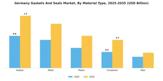 Germany Gaskets And Seals Market Segment Image 2