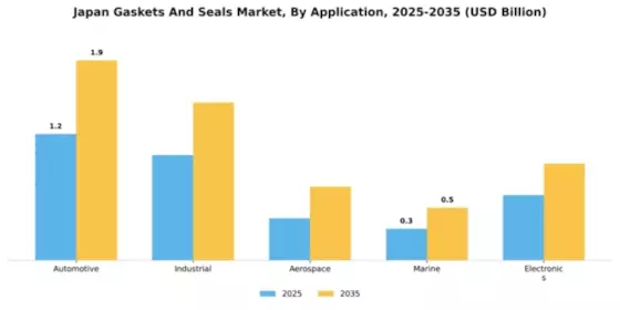 Japan Gaskets and Seals Market Segment Image 0