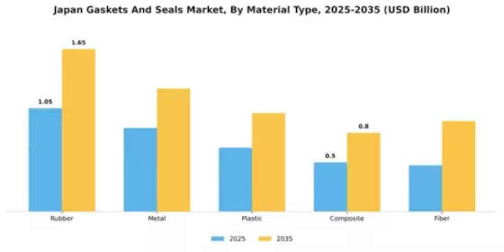 Japan Gaskets and Seals Market Segment Image 2