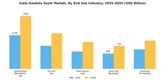India Gaskets and Seals Market Segment Image 1