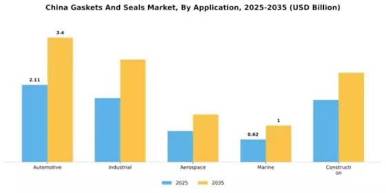 China Gaskets And Seals Market Segment Image 0