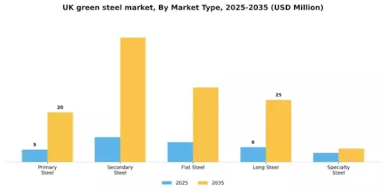 UK Green Steel Market Segment Image 2