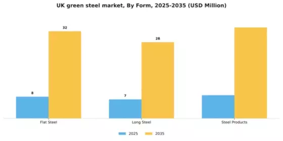 UK Green Steel Market Segment Image 1
