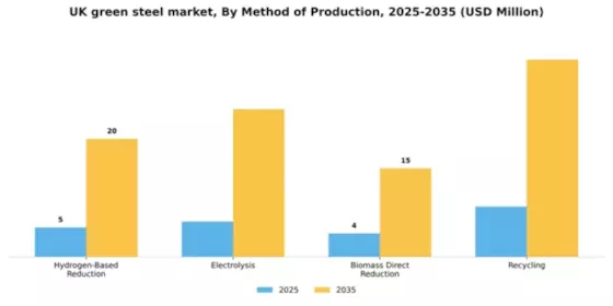 UK Green Steel Market Segment Image 2