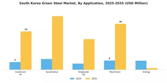 South Korea Green Steel Market Segment Image 0