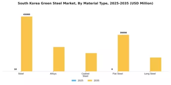South Korea Green Steel Market Segment Image 2
