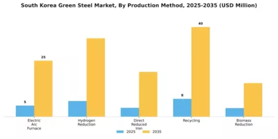 South Korea Green Steel Market Segment Image 3