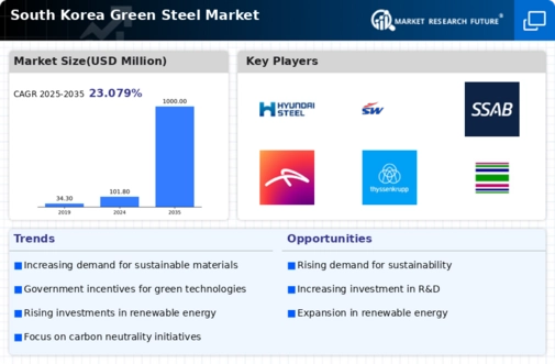 South Korea Green Steel Market Infographic