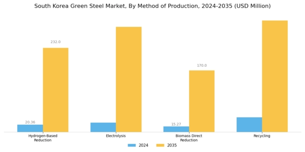 South Korea Green Steel Market Segment Image 0