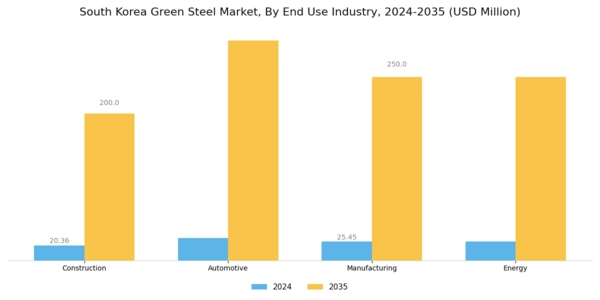 South Korea Green Steel Market Segment Image 1