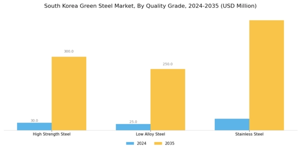 South Korea Green Steel Market Segment Image 3