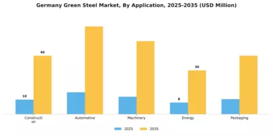 Germany Green Steel Market Segment Image 0