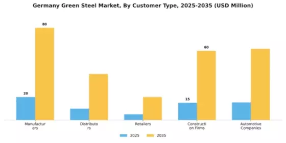 Germany Green Steel Market Segment Image 1