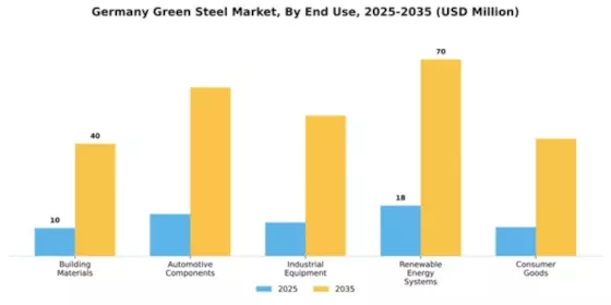 Germany Green Steel Market Segment Image 2