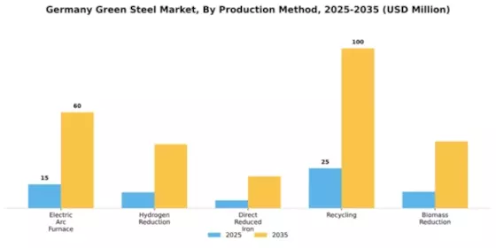 Germany Green Steel Market Segment Image 4