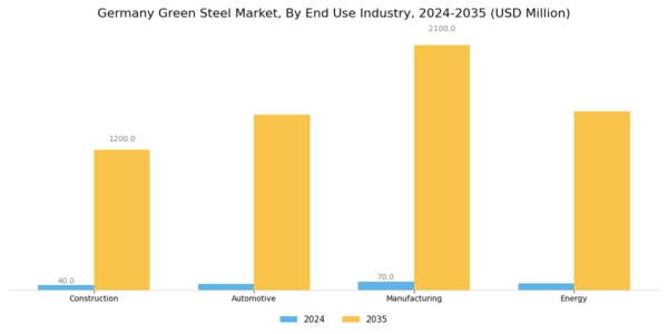 Germany Green Steel Market Segment Image 1