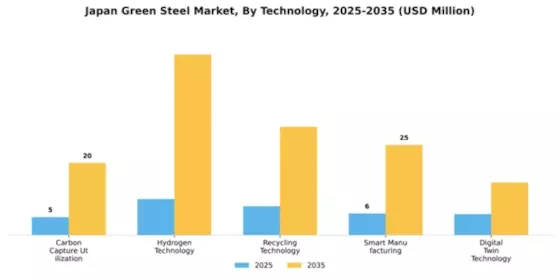 Japan Green Steel Market Segment Image 4