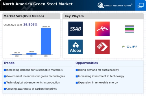North America Green Steel Market Research Report - Forecast Report 2035 Infographic