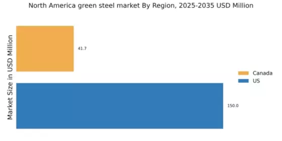North America Green Steel Market Regional Image