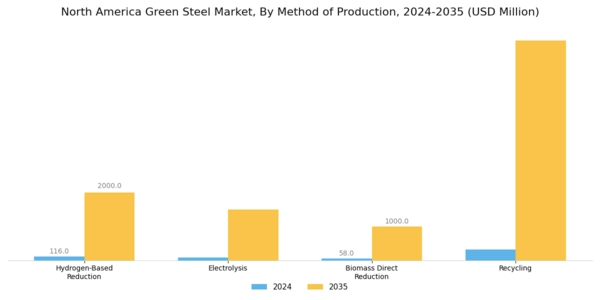 North America Green Steel Market Segment Image 0