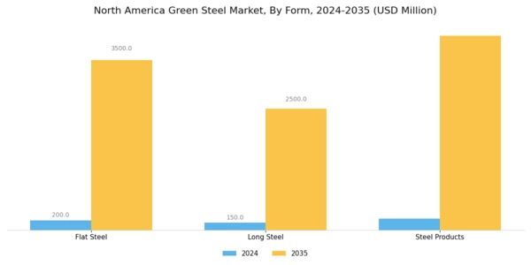 North America Green Steel Market Segment Image 2