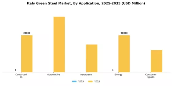 Italy Green Steel Market Segment Image 0