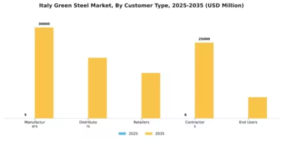 Italy Green Steel Market Segment Image 1