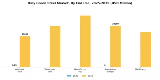 Italy Green Steel Market Segment Image 2