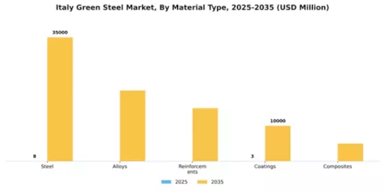 Italy Green Steel Market Segment Image 3