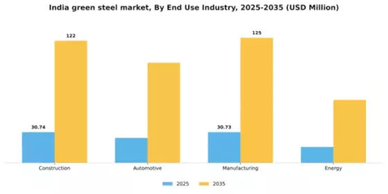 India Green Steel Market Segment Image 0