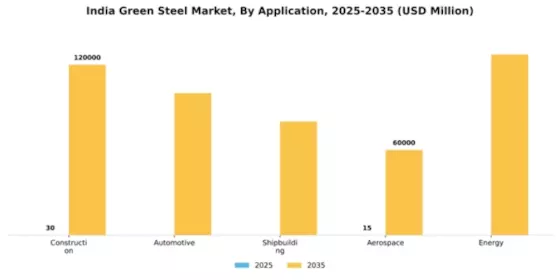 India Green Steel Market Segment Image 0