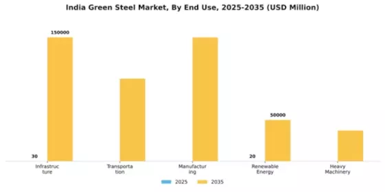 India Green Steel Market Segment Image 1