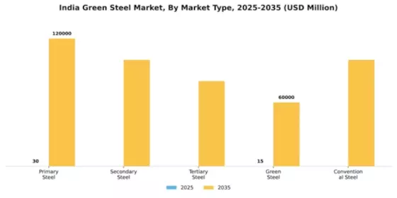 India Green Steel Market Segment Image 2