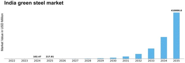 India Green Steel Market Size