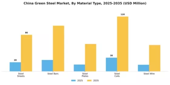 China Green Steel Market Segment Image 2