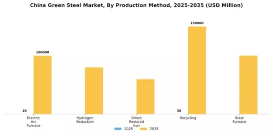 China Green Steel Market Segment Image 3