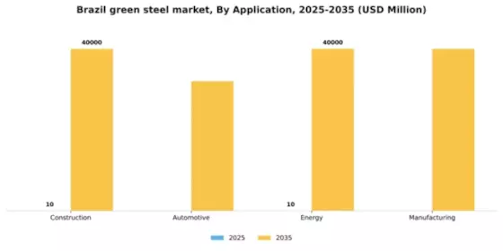 Brazil Green Steel Market Segment Image 0