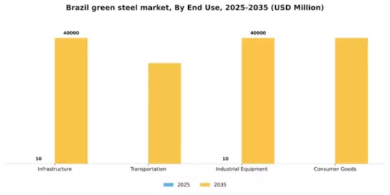 Brazil Green Steel Market Segment Image 1