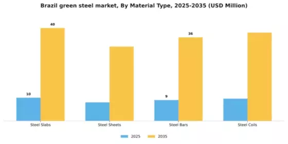 Brazil Green Steel Market Segment Image 2
