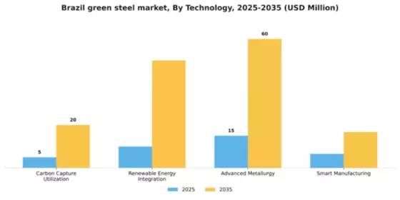 Brazil Green Steel Market Segment Image 4