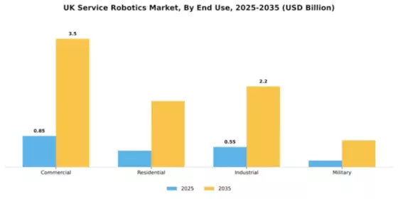 UK Service Robotics Market Segment Image 1