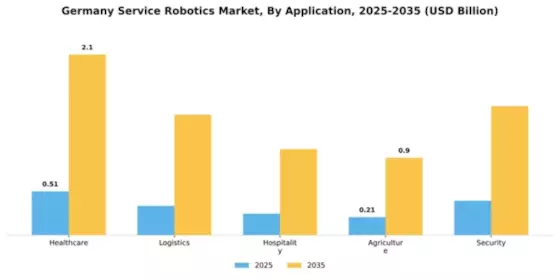 Germany Service Robotics Market Segment Image 0