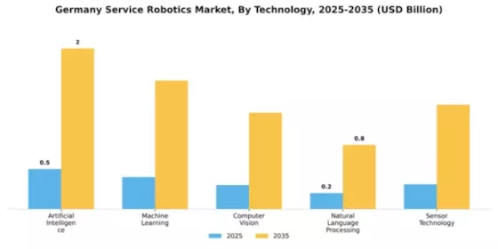 Germany Service Robotics Market Segment Image 3