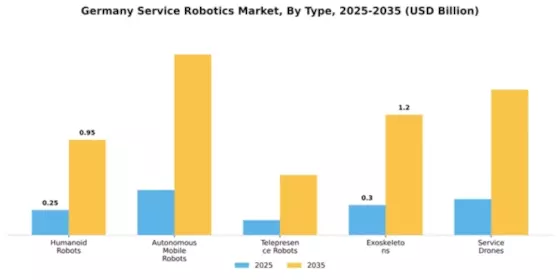 Germany Service Robotics Market Segment Image 4