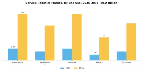 North America Service Robotics Market Segment Image 1