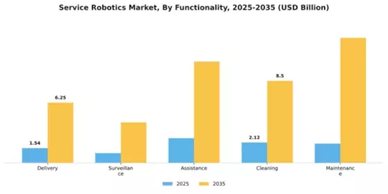North America Service Robotics Market Segment Image 2