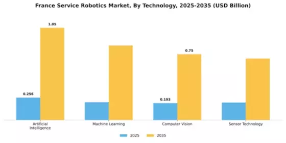 France Service Robotics Market Segment Image 3